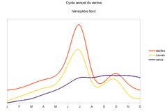 Cycle annuel du varroa destructor by Adrien881. Used under a CC BY-SA 3.0 license.