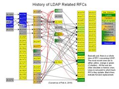 LDAP RFC Hist by Wbenton. Used under a Public domain license.